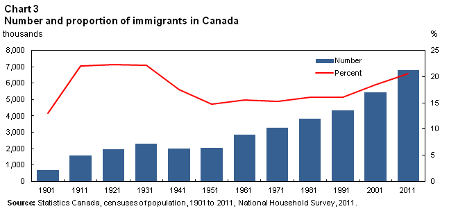 Chart 3 Number and proportion of immigrants in Canada
