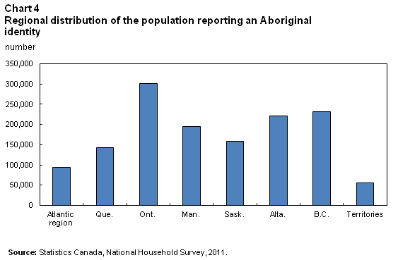 Chart 4 Regional distribution of the population reporting an Aboriginal identity
