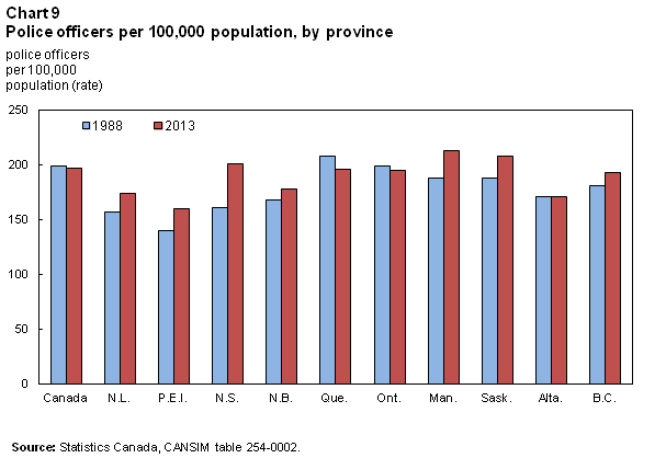 Chart 9 Police officers per 100,000 population, by province