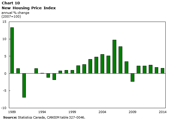 Chart 10  New Housing Price Index