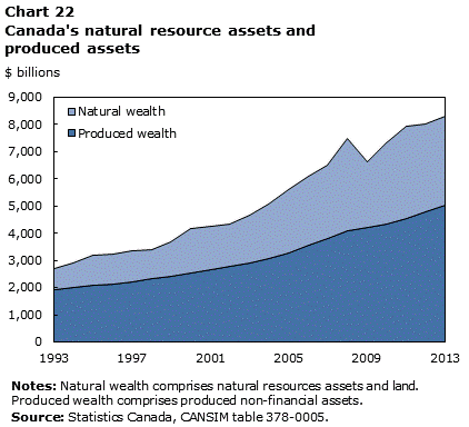 Chart 22 Canada's natural resource assets and produced assets