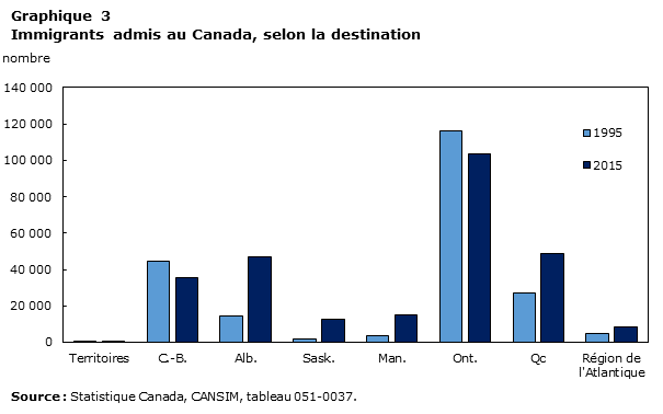 Graphique 3 Immigrants admis au Canada, selon la destination