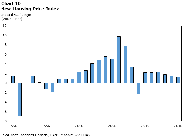 Chart 10 New Housing Price Index