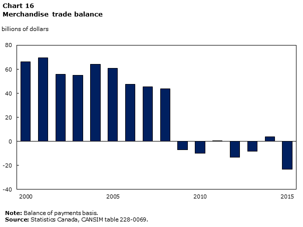 Chart 16 Merchandise trade balance