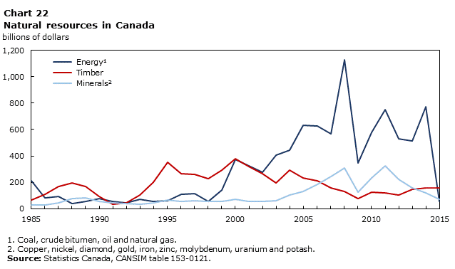 Chart 22 Natural resources in Canada