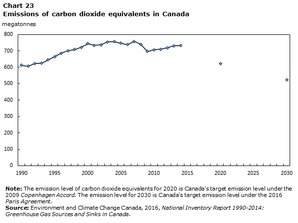 Chart 23 Emissions of carbon dioxide equivalents in Canada