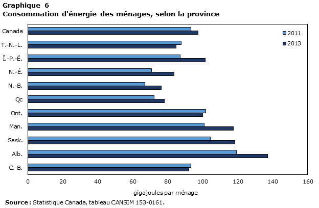 Graphique 6 Consommation d'énergie des ménages, selon la province