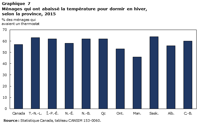 Graphique 7 Ménages qui ont abaissé la température pour dormir en hiver, selon la province, 2015