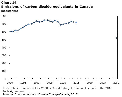 Chart 14 Emissions of carbon dioxide equivalents in Canada