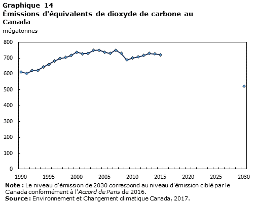 Graphique 14 Émissions d'équivalents de dioxyde de carbone au Canada