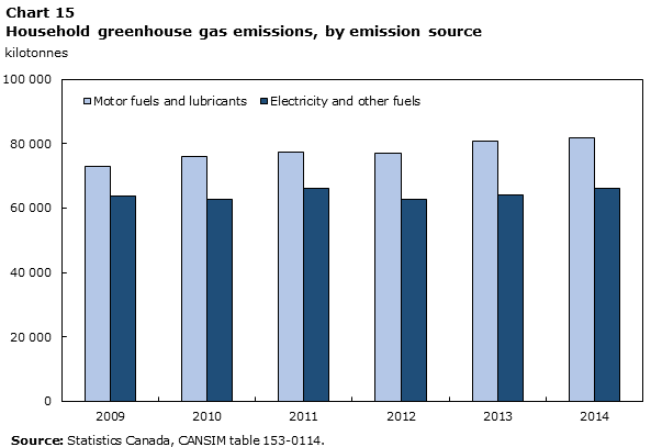 Chart 15 Household greenhouse gas emissions, by emission source