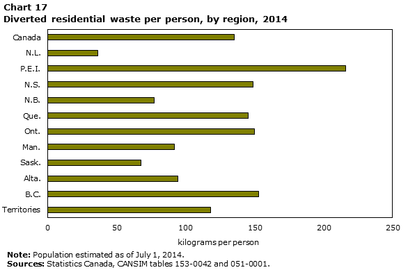 Chart 17 Diverted residential waste per person, by region, 2014