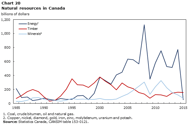 Chart 20 Natural resources in Canada