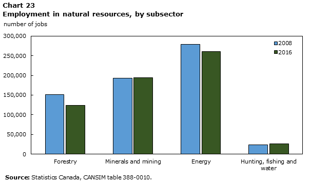 Chart 23 Employment in natural resources, by subsector