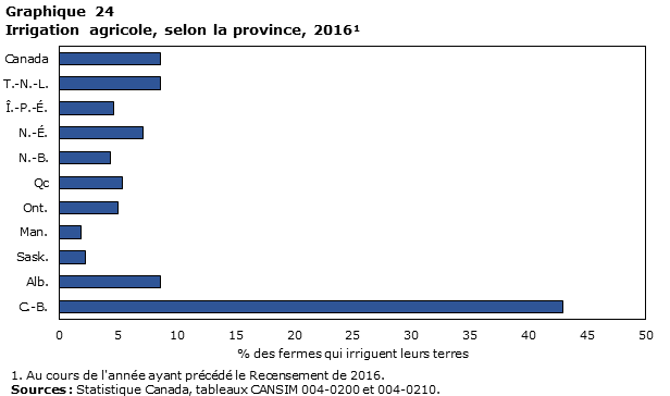 Graphique 24 Irrigation agricole, selon la province, 2016