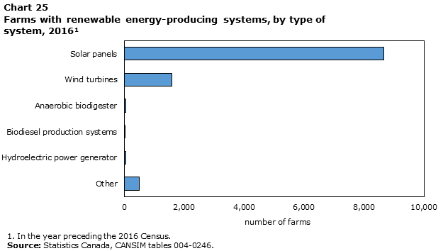 Chart 25 Farms with renewable energy-producing systems, by type of system, 2016