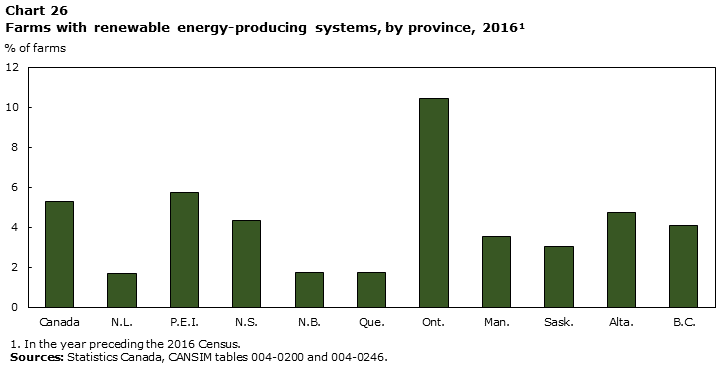 Chart 26 Farms with renewable energy-producing systems, by province, 2016