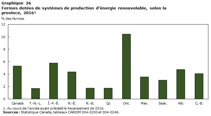 Graphique 26 Fermes dotées de systèmes de production d’énergie renouvelable, selon la province, 2016