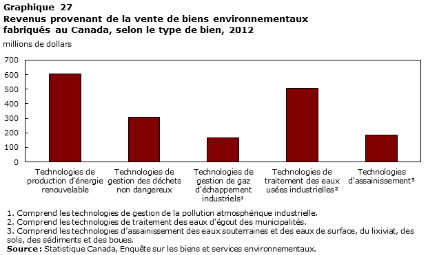 Graphique 27 Revenus provenant de la vente de biens environnementaux fabriqués au Canada, selon le type de bien, 2012