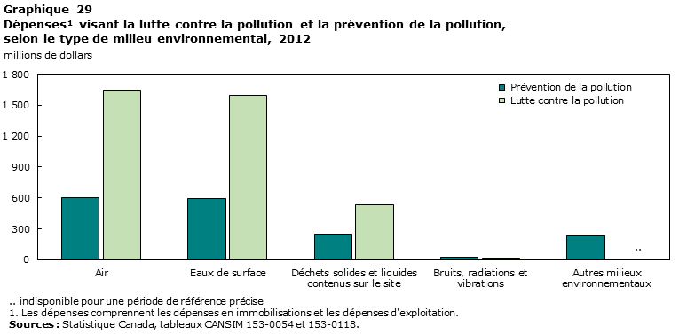 Graphique 29 Dépenses visant la lutte contre la pollution et la prévention de la pollution, selon le type de milieu environnemental, 2012