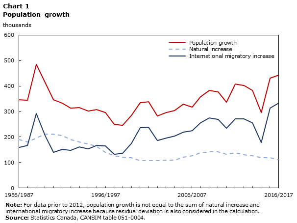 Chart 1 Population growth