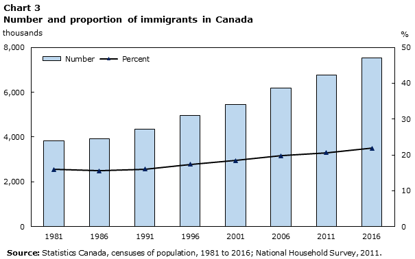 Chart 3 Number and proportion of immigrants in Canada
