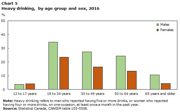 Chart 5 Heavy drinking, by age group and sex, 2016