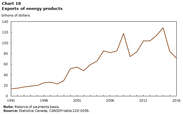 Chart 18 Exports of energy products