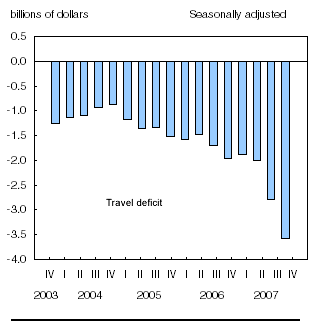 Chart D.2 Canadians take advantage of the stronger dollar and increase their travel spending