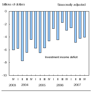Chart D.3 Nearly identical reductions of investment income receipts and payments leave investment income deficit largely unchanged