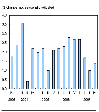 Chart H.1 Growth in national net worth up