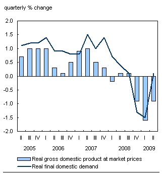 Chart B.2: Final domestic demand outpaces gross domestic product
