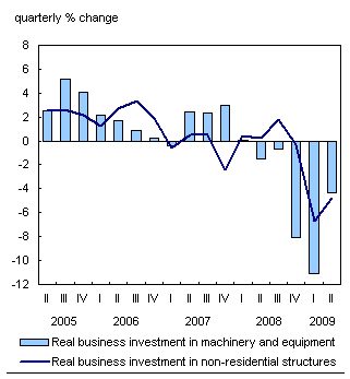 Chart B.3: Decline in machinery equipment investment not as sharp
