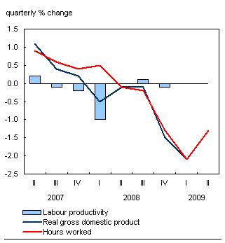 Chart F.1 The decline in hours worked again mirrors the decrease in output in Canadian businesses