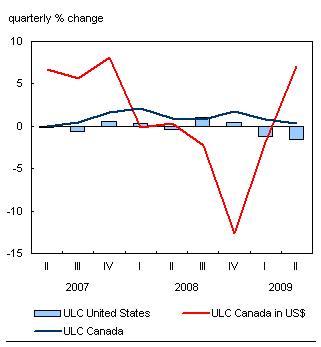 Chart F.3 Canadian unit labour costs (ULC) in American dollars rebound