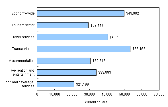 Chart 2 Annual compensation in tourism industries in Canada, 2010