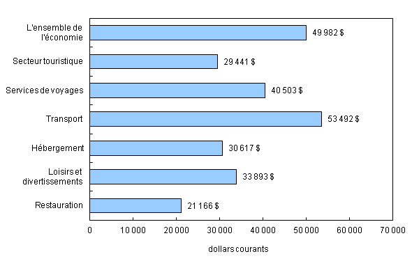 Graphique 2 Rémunération annuelle dans les industries touristiques au Canada, 2010