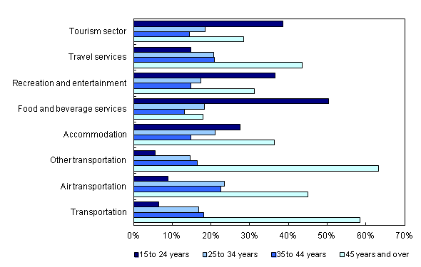 Chart 4 Job share by age group in tourism industries in Canada, 2010