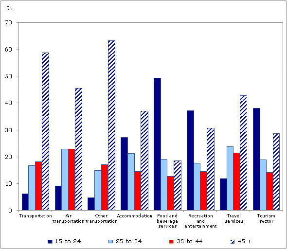 Chart 4 Job  share by age group in tourism industries in Canada, 2011