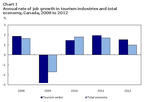 Chart 1  Annual  rate of job growth in tourism industries and total economy, Canada, 2008 to 2012
