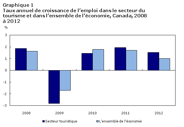 Graphique  1 Taux  annuel de croissance de l'emploi dans le secteur du tourisme et dans l'ensemble  de l'économie, Canada, 2008 à 2012