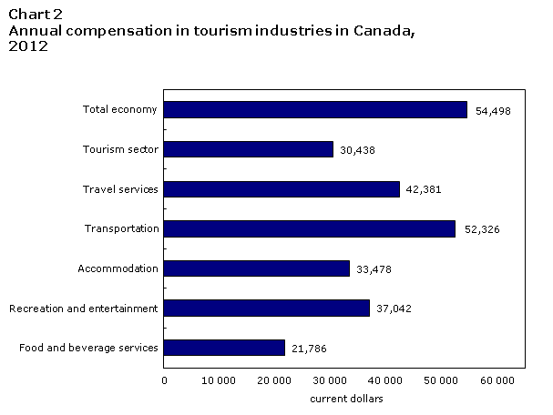 Chart 2  Annual compensation in tourism  industries and total economy in Canada, 2012