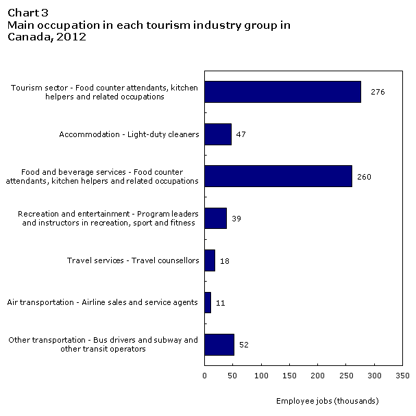 Chart 3  Main occupation in each tourism industry group,  Canada, 2012