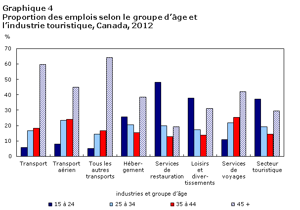 Graphique  4 Proportion des emplois selon le groupe d'âge  et l'industrie touristique, Canada, 2012
