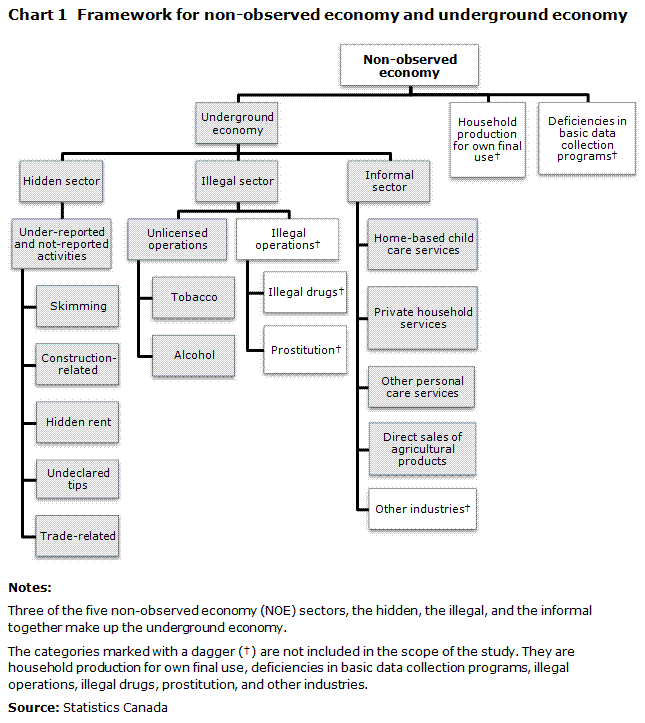 Chart 1 Framework for non-observed economy and  underground economy