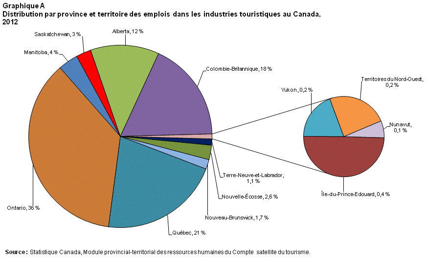 Graphique A Répartition des emplois dans les industries touristiques par province et territoire au Canada, 2012