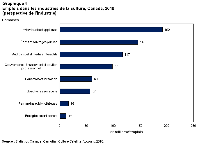 Graphique 4  Emplois dans les industries de la culture, Canada, 2010 (perspective de l'industrie)