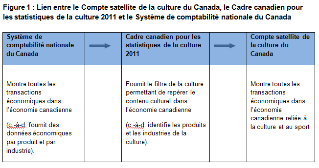 Figure 1 Lien entre le Compte satellite de la culture du Canada, le Cadre canadien pour les statistiques de la culture 2011 et le Système de comptabilité nationale du Canada