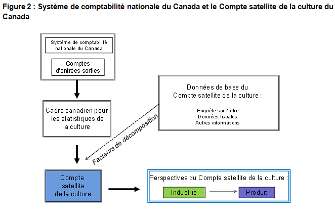 Figure 2 Système de comptabilité nationale du Canada et Compte satellite de la  culture du Canada
