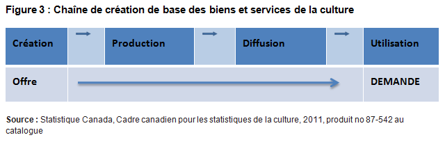 Figure 3 Chaîne  de création de base des biens et services de la culture